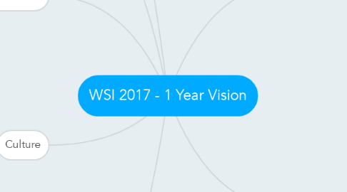 Mind Map: WSI 2017 - 1 Year Vision