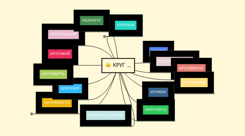 Mind Map: КРУГ _