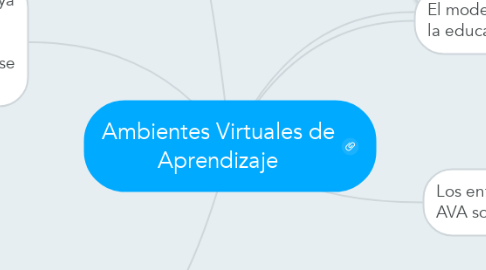 Mind Map: Ambientes Virtuales de Aprendizaje