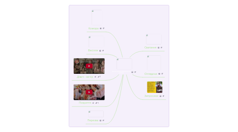 Mind Map: Енциклопедія українського весілля