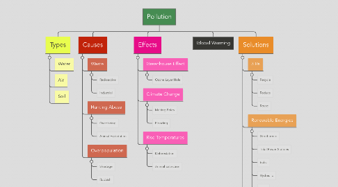 Mind Map: Pollution