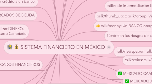 Mind Map: SISTEMA FINANCIERO EN MÉXICO