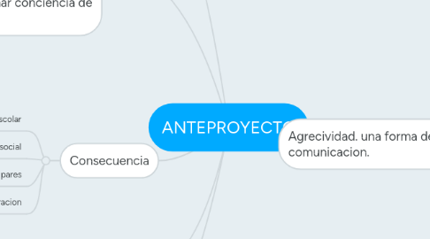 Mind Map: ANTEPROYECTO