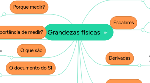 Mind Map: Grandezas físicas