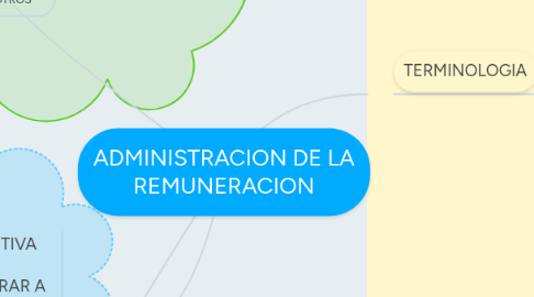 Mind Map: ADMINISTRACION DE LA REMUNERACION