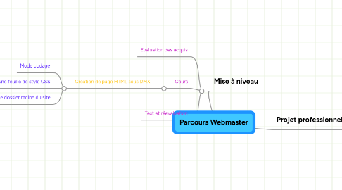 Mind Map: Parcours Webmaster