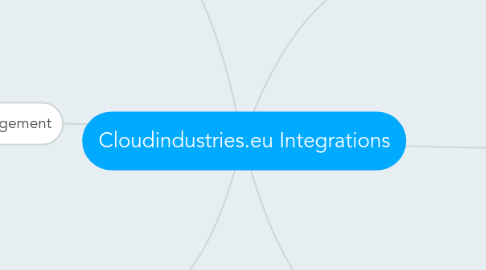 Mind Map: Cloudindustries.eu Integrations