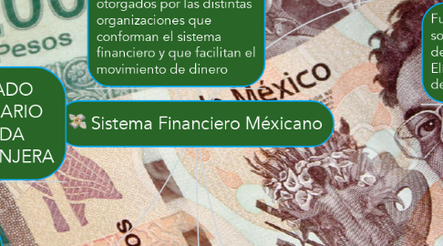 Mind Map: Sistema Financiero Méxicano