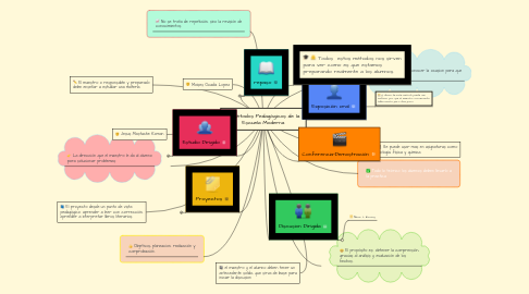 Mind Map: Métodos Pedagógicos de la Escuela Moderna