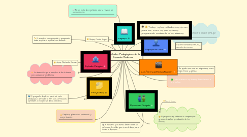 Mind Map: Métodos Pedagógicos de la  Escuela Moderna