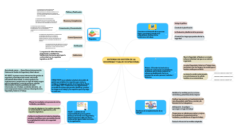 Mind Map: SISTEMAS DE GESTIÓN DE LA SEGURIDAD Y SALUD OCUPACIONAL