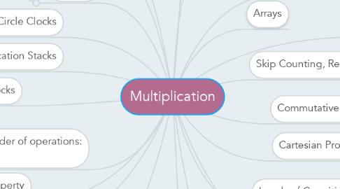 Mind Map: Multiplication