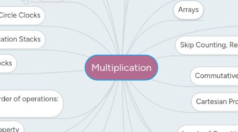 Mind Map: Multiplication