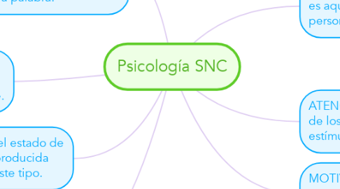 Mind Map: Psicología SNC