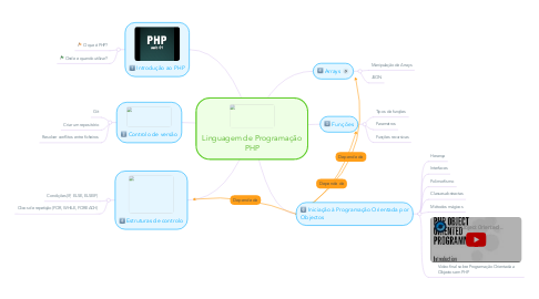 Mind Map: Linguagem de Programação PHP