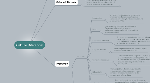 Mind Map: Calculo Diferencial