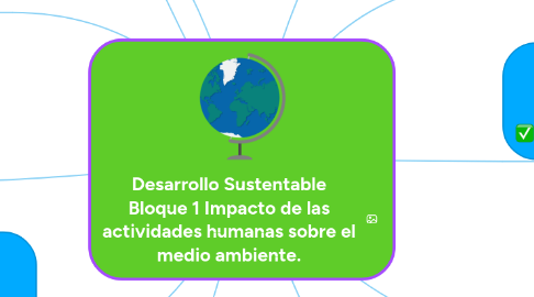 Mind Map: Desarrollo Sustentable Bloque 1 Impacto de las actividades humanas sobre el medio ambiente.