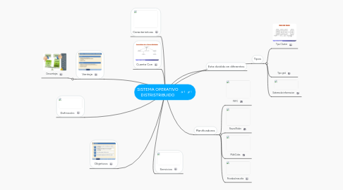 Mind Map: SISTEMA OPERATIVO DISTRISTRIBUIDO