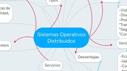 Mind Map: Sistemas Operativos Distribuidos