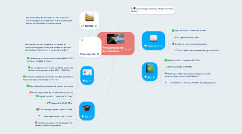 Mind Map: Frecuencias de los Satelites