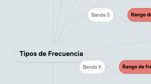 Mind Map: Tipos de Frecuencia