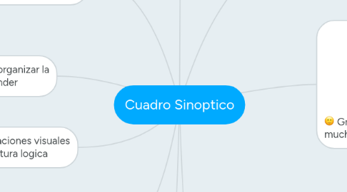 Mind Map: Cuadro Sinoptico