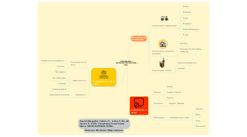 Mind Map: COMPRENSIÓN Y PRODUCCIÓN DEL DISCURSO ORAL.