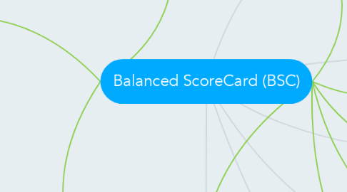 Mind Map: Balanced ScoreCard (BSC)