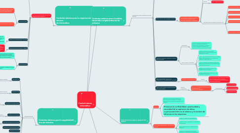 Mind Map: Control interno informático