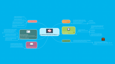 Mind Map: El sistema Financiero en México