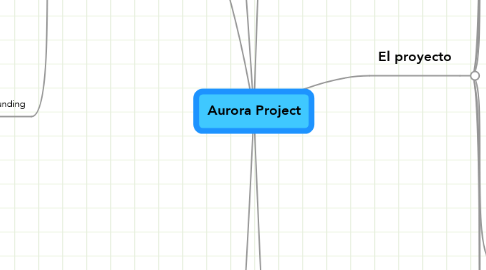 Mind Map: Aurora Project