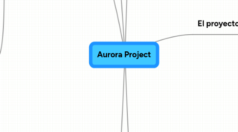 Mind Map: Aurora Project