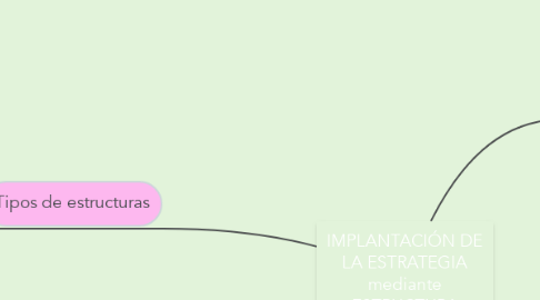Mind Map: IMPLANTACIÓN DE LA ESTRATEGIA mediante ESTRUCTURA ORGANIZATIVA
