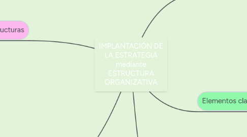 Mind Map: IMPLANTACIÓN DE LA ESTRATEGIA mediante ESTRUCTURA ORGANIZATIVA