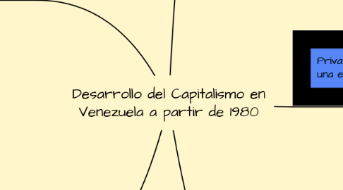 Mind Map: Desarrollo del Capitalismo en Venezuela a partir de 1980