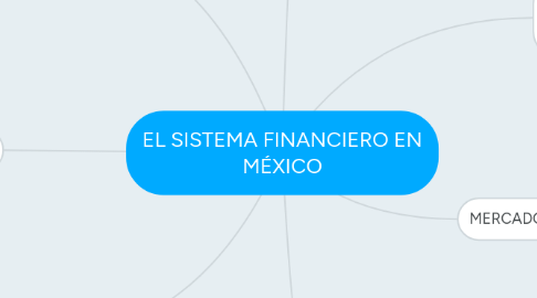 Mind Map: EL SISTEMA FINANCIERO EN MÉXICO