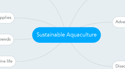 Mind Map: Sustainable Aquaculture