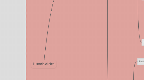 Mind Map: Historia clinica