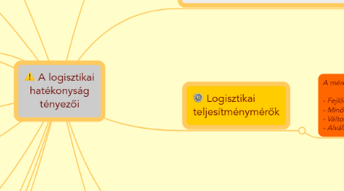 Mind Map: A logisztikai hatékonyság tényezői