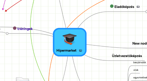 Mind Map: Hipermarket