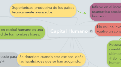 Mind Map: Capital Humano