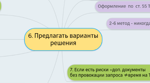 Mind Map: 6. Предлагать варианты решения