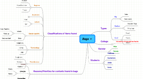 Mind Map: Bags