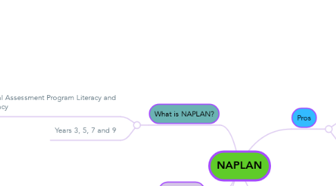 Mind Map: NAPLAN