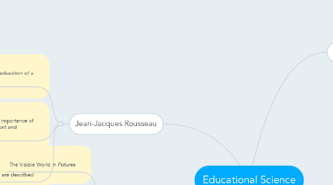 Mind Map: Educational Science