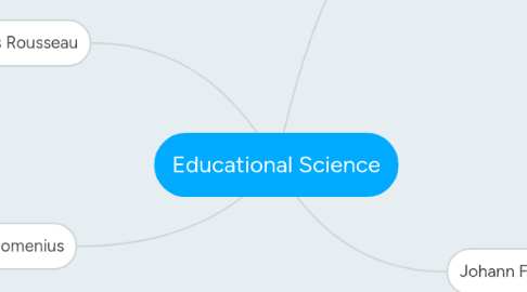 Mind Map: Educational Science