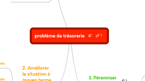 Mind Map: problème de trésorerie