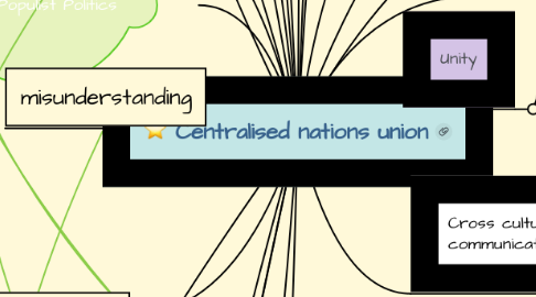 Mind Map: Centralised nations union