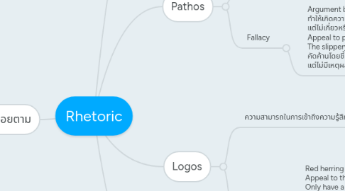 Mind Map: Rhetoric