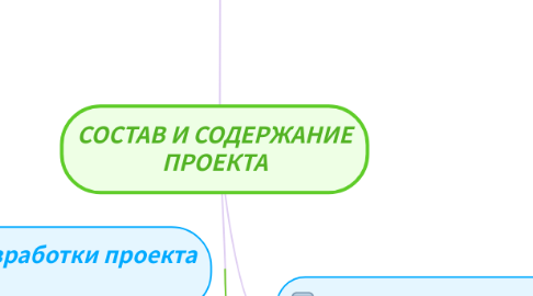 Mind Map: СОСТАВ И СОДЕРЖАНИЕ ПРОЕКТА